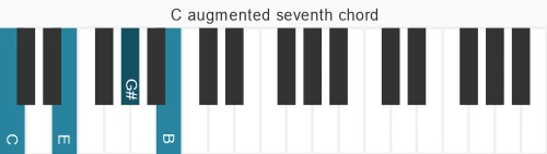 Piano voicing of chord C maj7#5
